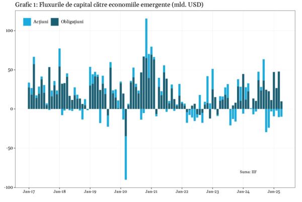 Tarifele americane au blocat fluxurile de capital către economiile emergente